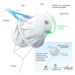 Prinzip der fliegenden Turbine, wie es die Firma Magenn entwickelte Bild: Wikipedia /  	JamesProvost
