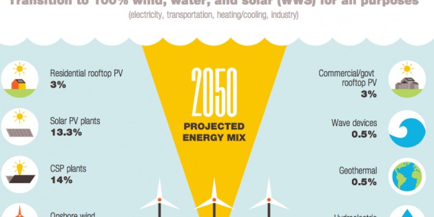 Solutions Project: Wie die USA bis 2050 allein von erneuerbaren Energien versorgt werden können