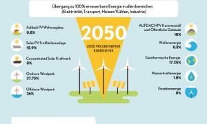 The Solutions Project: 100% erneuerbare Energien für die G7-Staaten bis 2050