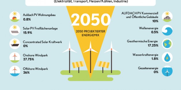 The Solutions Project: 100% erneuerbare Energien für die G7-Staaten bis 2050